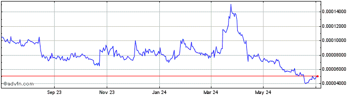 1 Year Conflux  Price Chart
