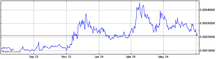 1 Year Chumbi Valley  Price Chart