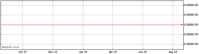 1 Year CoinFi  Price Chart