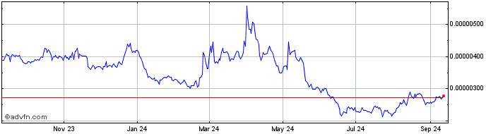 1 Year DigiByte  Price Chart