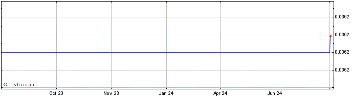 1 Year Decentral Games  Price Chart