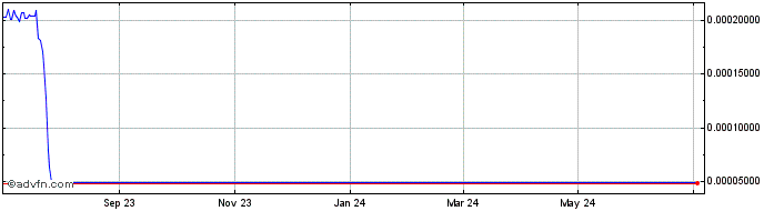 1 Year GAMB  Price Chart