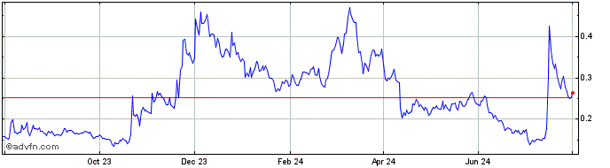 1 Year Gods Unchained  Price Chart