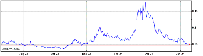 1 Year Hathor  Price Chart