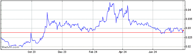 1 Year JUST  Price Chart