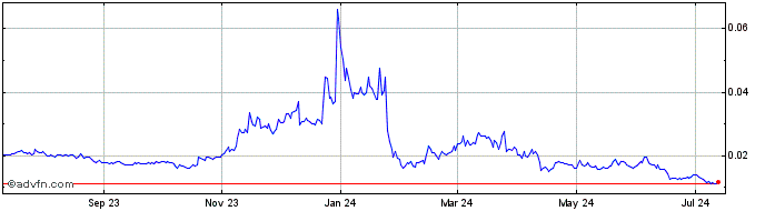 1 Year Konomi  Price Chart