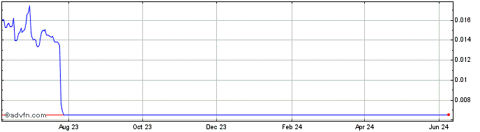 1 Year LavaX Labs   Price Chart