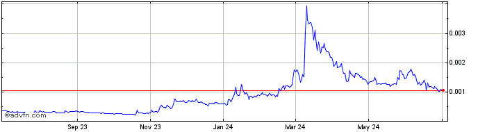 1 Year Lithium  Price Chart