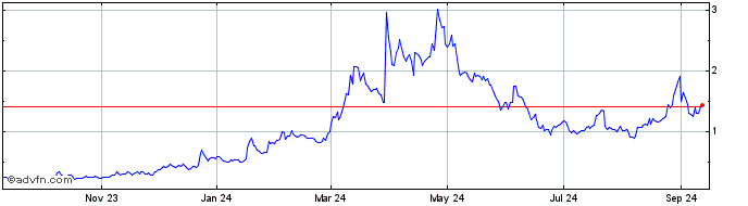 1 Year MahaDAO  Price Chart