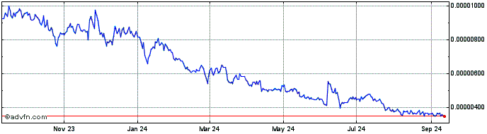 1 Year Mil.k Coin  Price Chart