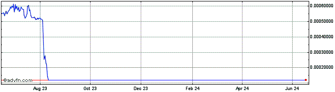 1 Year MINE Network  Price Chart