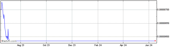 1 Year Modefi  Price Chart