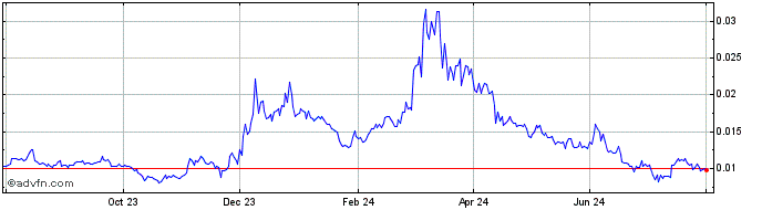 1 Year OpenOcean  Price Chart