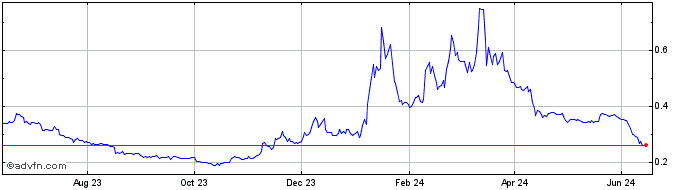 1 Year OVR  Price Chart