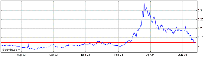 1 Year Phala  Price Chart