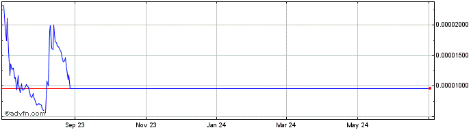 1 Year RED TOKEN  Price Chart