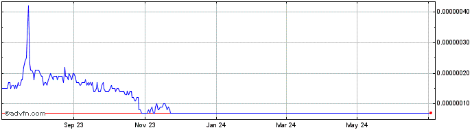 1 Year Sakura  Price Chart