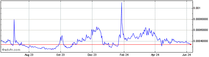 1 Year Suterusu  Price Chart