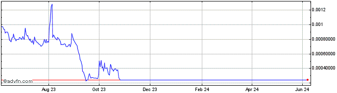1 Year Syndicate Token  Price Chart