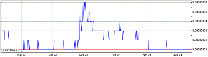 1 Year Tokoin  Price Chart