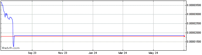 1 Year UBIX.Network  Price Chart