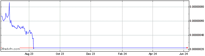 1 Year VideoCoin  Price Chart
