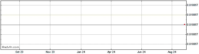 1 Year Volume Network Token  Price Chart