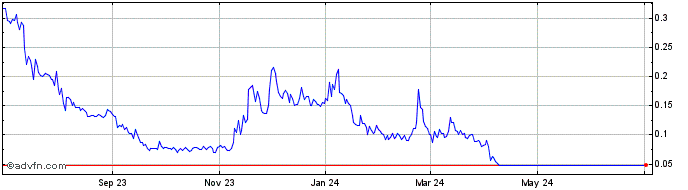1 Year ParallelChain  Price Chart
