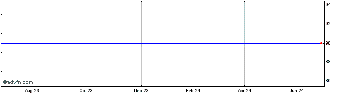 1 Year Nordea Bk.frn  Price Chart