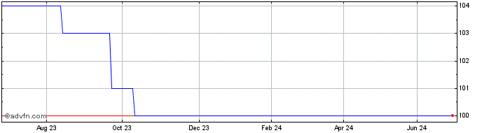 1 Year Barclays 9%pmrg  Price Chart