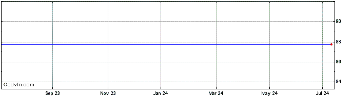 1 Year Barclays Frnusd  Price Chart