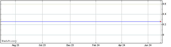1 Year Accentro Real Estate Share Price Chart