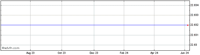 1 Year Think Iboxx Aaa-aa Gover... Share Price Chart