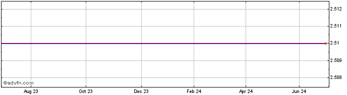 1 Year Vestjysk Bank A/s Share Price Chart
