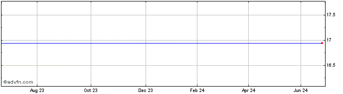 1 Year Handelsbanken Fonder AB  Price Chart