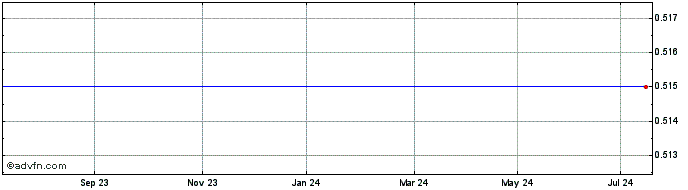 1 Year Skano Group As Share Price Chart