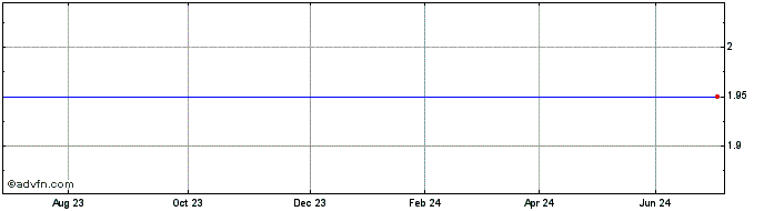1 Year Sea1 Offshore Share Price Chart