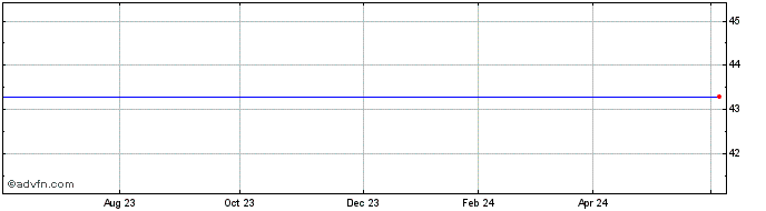 1 Year Envision Health Share Price Chart