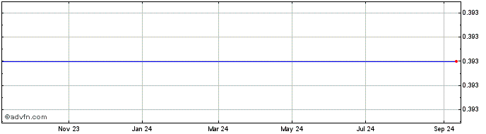 1 Year Ternienergia Share Price Chart