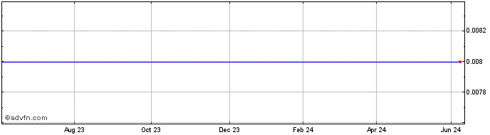 1 Year Modestou Sound & Vision ... Share Price Chart