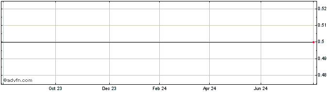 1 Year Mart Bulgaria O Share Price Chart