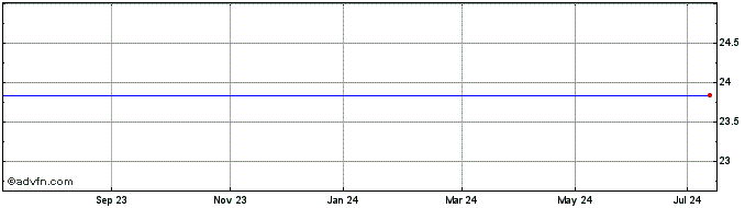 1 Year On Semiconductor Share Price Chart