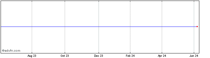 1 Year Vuzix Share Price Chart