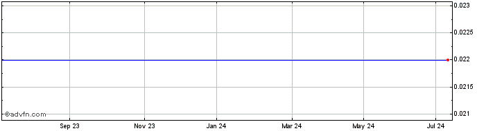 1 Year Walter Bau Share Price Chart