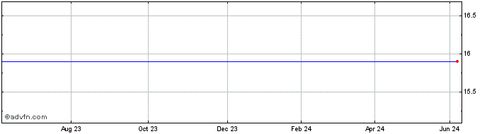 1 Year Ishares Nikkei 225 Share Price Chart