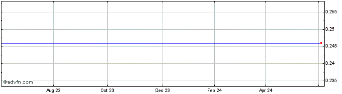 1 Year Cyprus Trading Share Price Chart