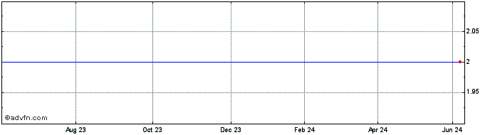 1 Year 1 Garantovana As Share Price Chart