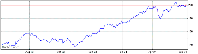 1 Year Jpmorgan Chase & Share Price Chart