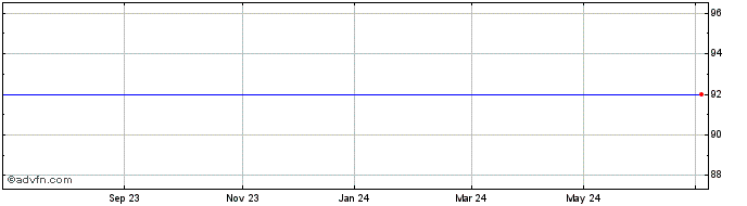 1 Year Fynske Bank A/s Share Price Chart