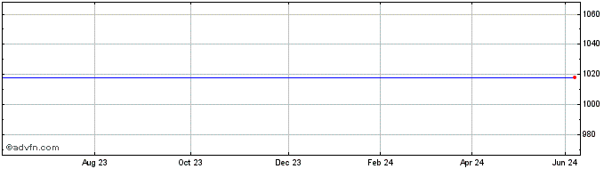 1 Year Fenix Outdoor Share Price Chart